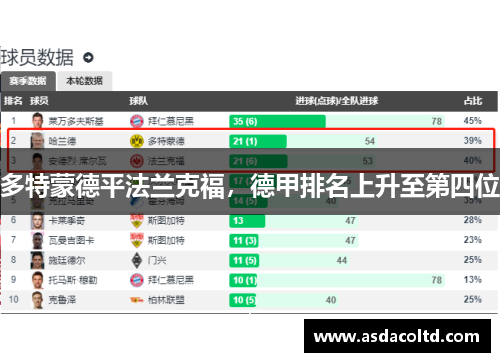 多特蒙德平法兰克福，德甲排名上升至第四位